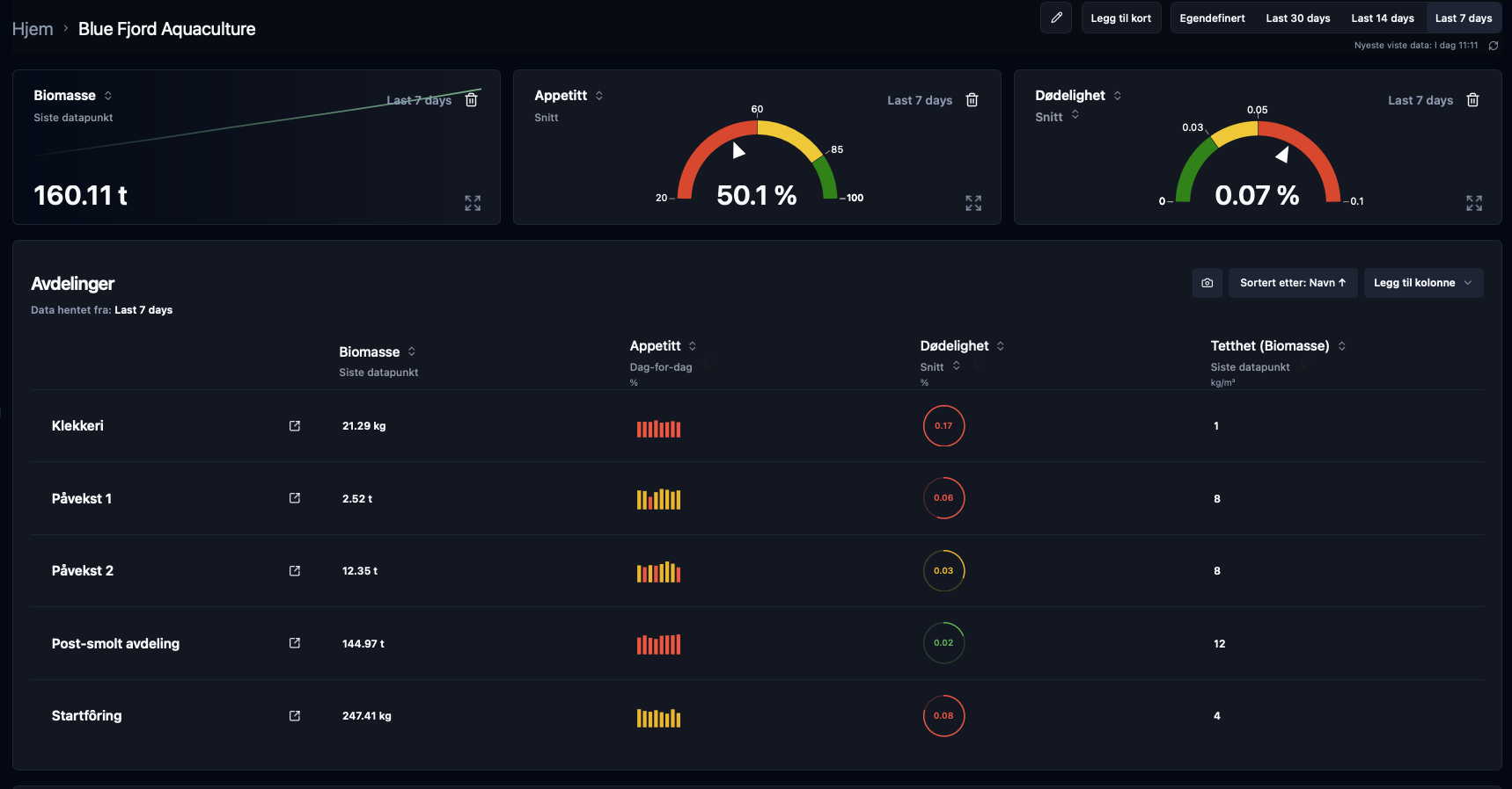 Screenshot of the EquaFish dashboard for Blue Fjord Aquaculture, last 7 days: biomass 160.11 t, appetite 50.1%, mortality 0.07%, plus per-department metrics. UI labels are in Norwegian.